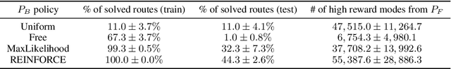 Figure 2 for SynFlowNet: Towards Molecule Design with Guaranteed Synthesis Pathways