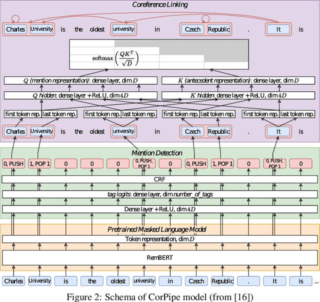 Figure 3 for Exploring Multiple Strategies to Improve Multilingual Coreference Resolution in CorefUD