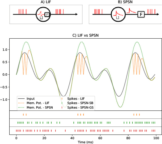Figure 1 for Accelerating SNN Training with Stochastic Parallelizable Spiking Neurons