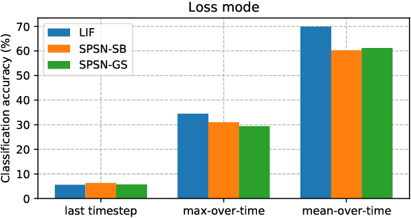 Figure 2 for Accelerating SNN Training with Stochastic Parallelizable Spiking Neurons