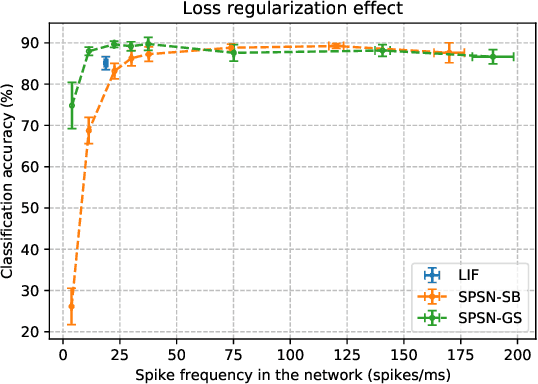 Figure 4 for Accelerating SNN Training with Stochastic Parallelizable Spiking Neurons