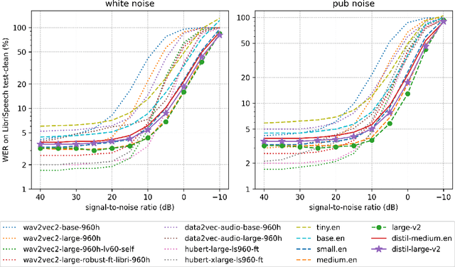 Figure 4 for Distil-Whisper: Robust Knowledge Distillation via Large-Scale Pseudo Labelling