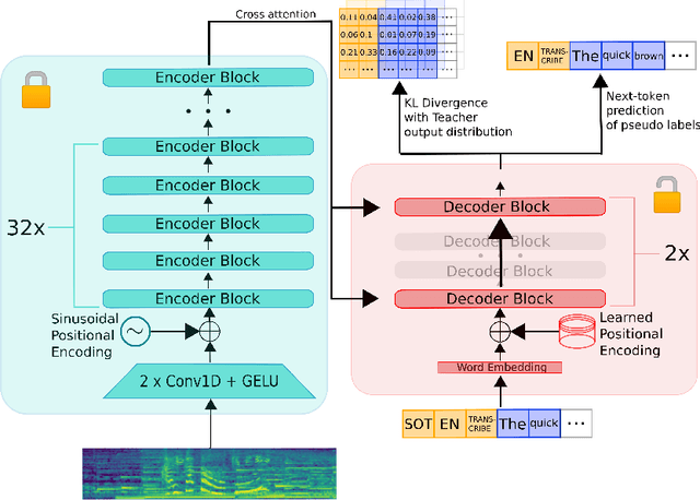 Figure 2 for Distil-Whisper: Robust Knowledge Distillation via Large-Scale Pseudo Labelling