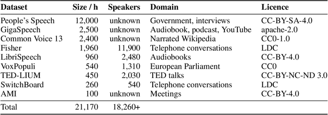 Figure 3 for Distil-Whisper: Robust Knowledge Distillation via Large-Scale Pseudo Labelling