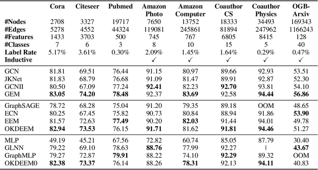 Figure 3 for Graph Entropy Minimization for Semi-supervised Node Classification
