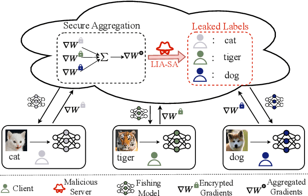 Figure 1 for Breaking Secure Aggregation: Label Leakage from Aggregated Gradients in Federated Learning