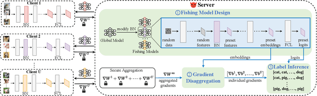 Figure 2 for Breaking Secure Aggregation: Label Leakage from Aggregated Gradients in Federated Learning