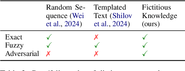 Figure 4 for Robust Data Watermarking in Language Models by Injecting Fictitious Knowledge