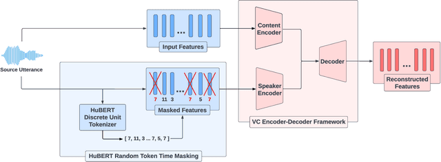 Figure 3 for Discrete Unit based Masking for Improving Disentanglement in Voice Conversion