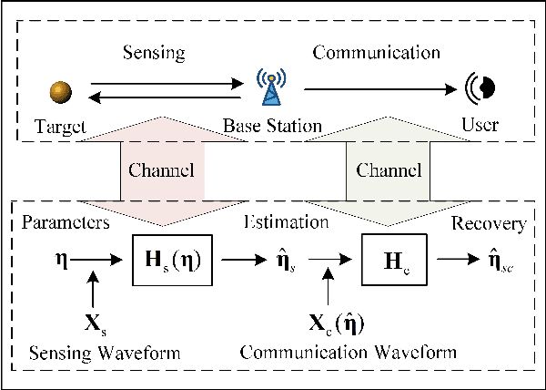 Figure 2 for Communication-Assisted Sensing in 6G Networks