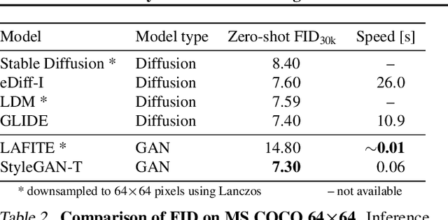 Figure 4 for StyleGAN-T: Unlocking the Power of GANs for Fast Large-Scale Text-to-Image Synthesis