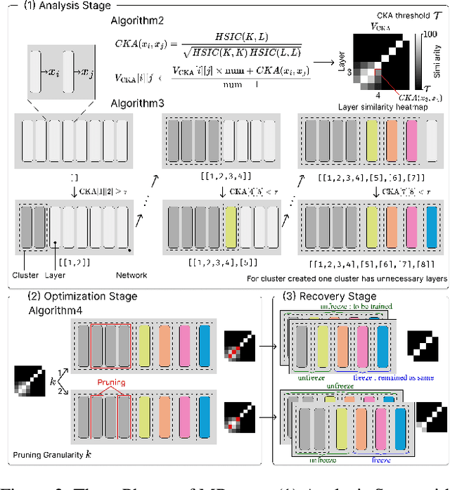 Figure 3 for MPruner: Optimizing Neural Network Size with CKA-Based Mutual Information Pruning