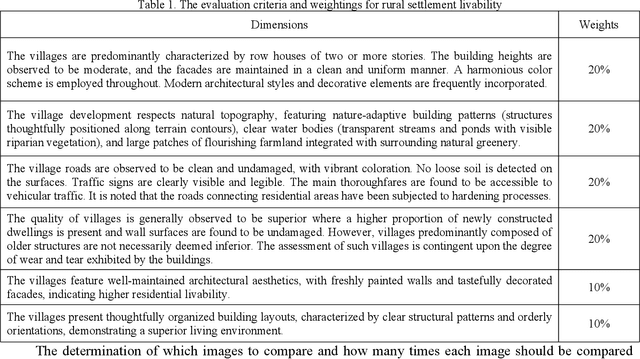 Figure 2 for From Drone Imagery to Livability Mapping: AI-powered Environment Perception in Rural China