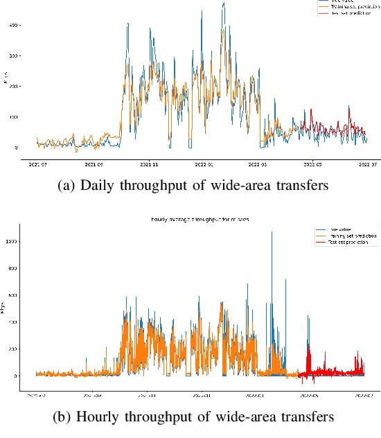Figure 4 for Effectiveness and predictability of in-network storage cache for scientific workflows