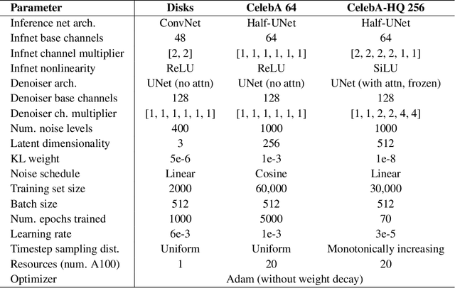 Figure 2 for Disentangled representations via score-based variational autoencoders