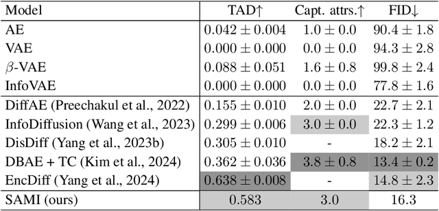 Figure 4 for Disentangled representations via score-based variational autoencoders