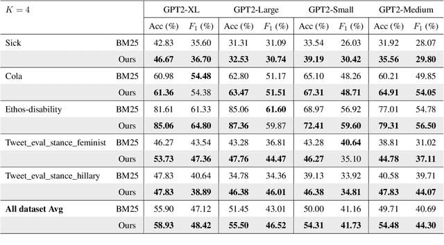 Figure 2 for Effective In-Context Example Selection through Data Compression