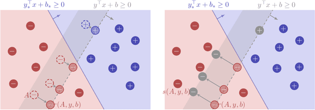 Figure 1 for Mistake, Manipulation and Margin Guarantees in Online Strategic Classification