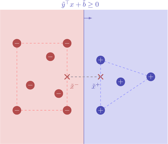 Figure 3 for Mistake, Manipulation and Margin Guarantees in Online Strategic Classification