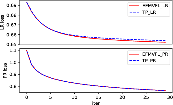 Figure 2 for EFMVFL: An Efficient and Flexible Multi-party Vertical Federated Learning without a Third Party