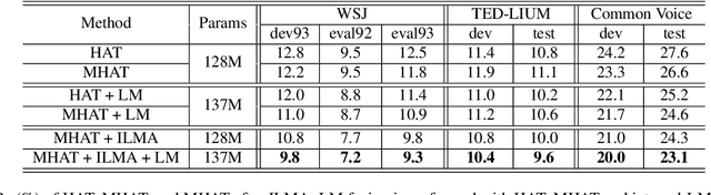 Figure 2 for Modular Hybrid Autoregressive Transducer