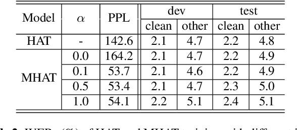 Figure 3 for Modular Hybrid Autoregressive Transducer