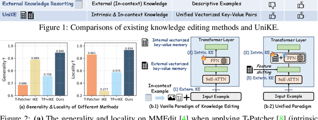 Figure 1 for Towards Unified Multimodal Editing with Enhanced Knowledge Collaboration