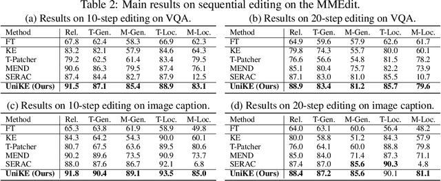 Figure 3 for Towards Unified Multimodal Editing with Enhanced Knowledge Collaboration