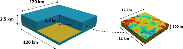 Figure 1 for Accelerated training of deep learning surrogate models for surface displacement and flow, with application to MCMC-based history matching of CO2 storage operations