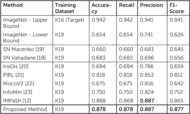 Figure 2 for Stain-Invariant Representation for Tissue Classification in Histology Images
