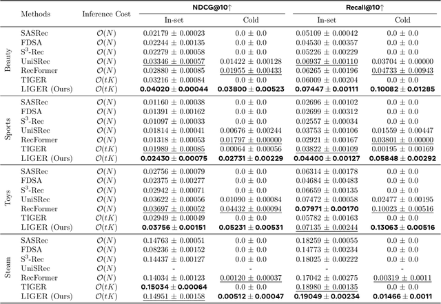 Figure 4 for Unifying Generative and Dense Retrieval for Sequential Recommendation