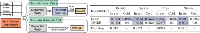 Figure 1 for Unifying Generative and Dense Retrieval for Sequential Recommendation