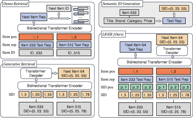 Figure 3 for Unifying Generative and Dense Retrieval for Sequential Recommendation