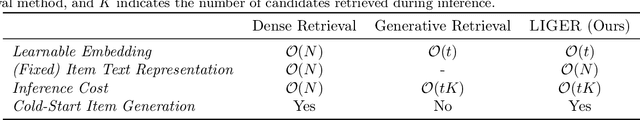 Figure 2 for Unifying Generative and Dense Retrieval for Sequential Recommendation
