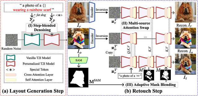 Figure 3 for Layout-and-Retouch: A Dual-stage Framework for Improving Diversity in Personalized Image Generation