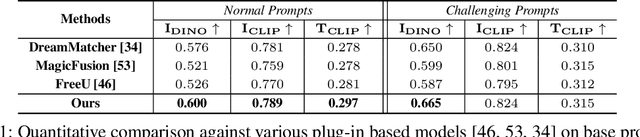 Figure 2 for Layout-and-Retouch: A Dual-stage Framework for Improving Diversity in Personalized Image Generation