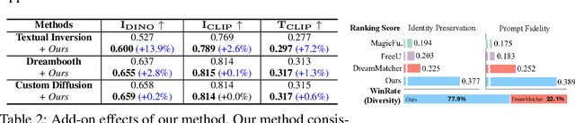 Figure 4 for Layout-and-Retouch: A Dual-stage Framework for Improving Diversity in Personalized Image Generation