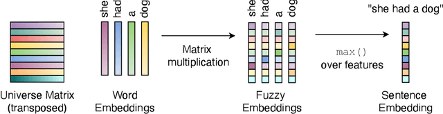 Figure 1 for Static Fuzzy Bag-of-Words: a lightweight sentence embedding algorithm