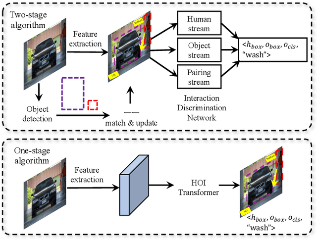 Figure 1 for A Review of Human-Object Interaction Detection