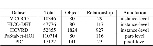 Figure 2 for A Review of Human-Object Interaction Detection