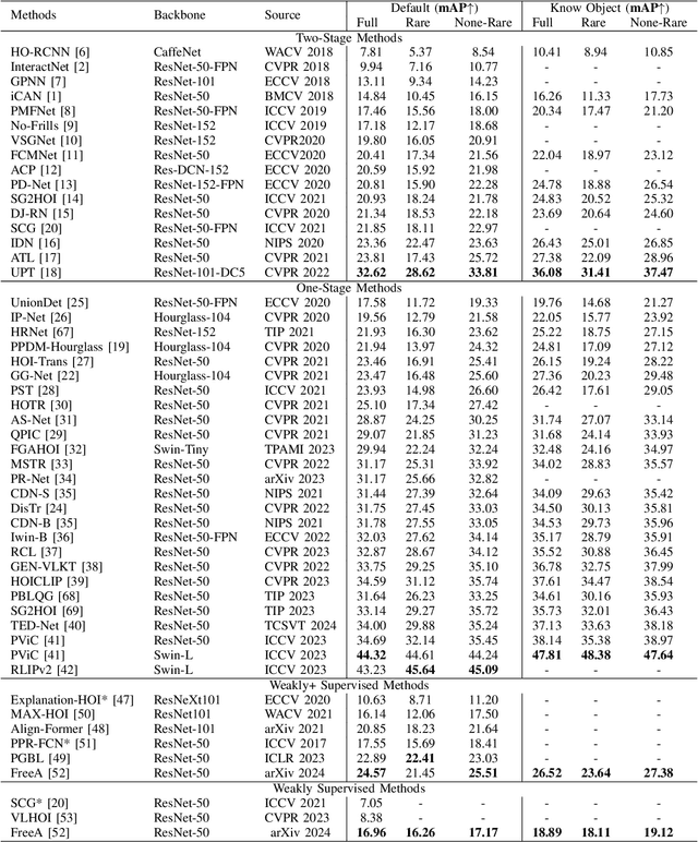 Figure 3 for A Review of Human-Object Interaction Detection