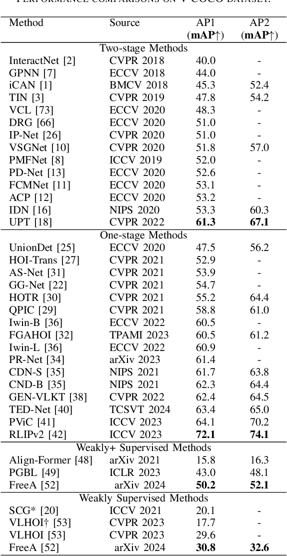 Figure 4 for A Review of Human-Object Interaction Detection