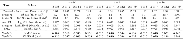 Figure 4 for Variational Online Mirror Descent for Robust Learning in Schrödinger Bridge