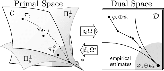 Figure 1 for Variational Online Mirror Descent for Robust Learning in Schrödinger Bridge