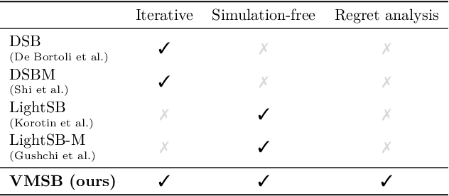 Figure 2 for Variational Online Mirror Descent for Robust Learning in Schrödinger Bridge