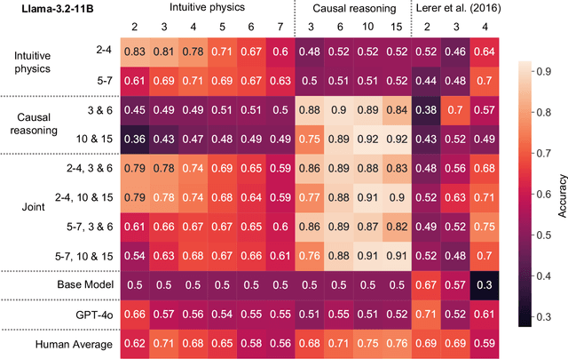 Figure 2 for Testing the limits of fine-tuning to improve reasoning in vision language models