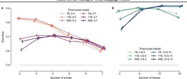 Figure 3 for Testing the limits of fine-tuning to improve reasoning in vision language models