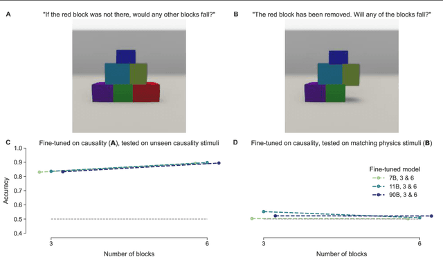 Figure 4 for Testing the limits of fine-tuning to improve reasoning in vision language models