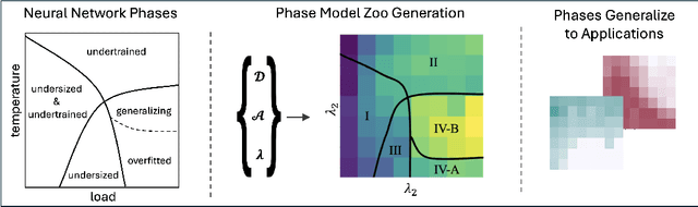 Figure 1 for A Model Zoo on Phase Transitions in Neural Networks