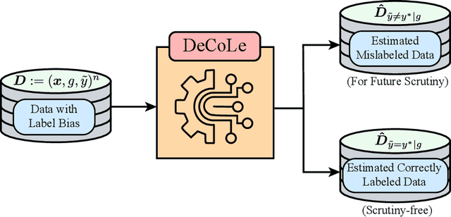 Figure 2 for Bias-Aware Mislabeling Detection via Decoupled Confident Learning